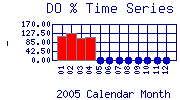 DOpercent Plot