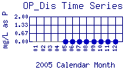 OP_Dis Plot