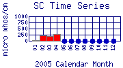 SC Plot