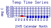 Temp Plot