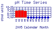 pH Plot