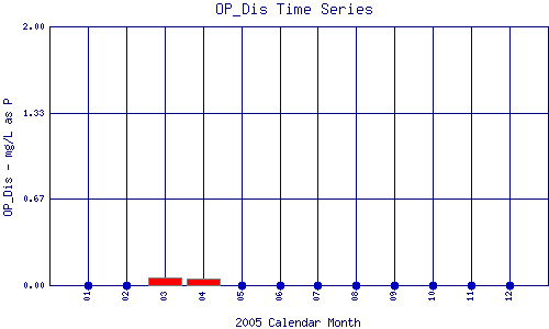 OP_Dis Plot