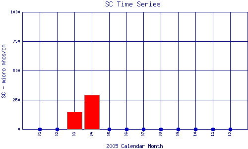 SC Plot