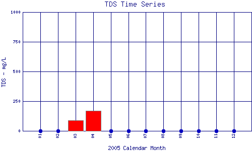 TDS Plot