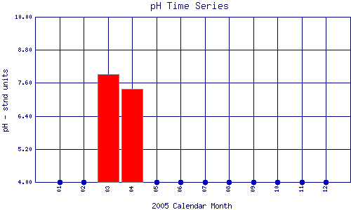 pH Plot