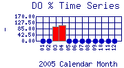 DOpercent Plot