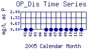OP_Dis Plot
