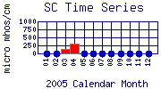 SC Plot