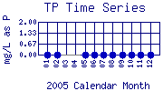 TP Plot