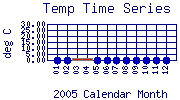 Temp Plot