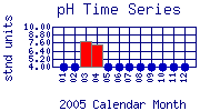 pH Plot