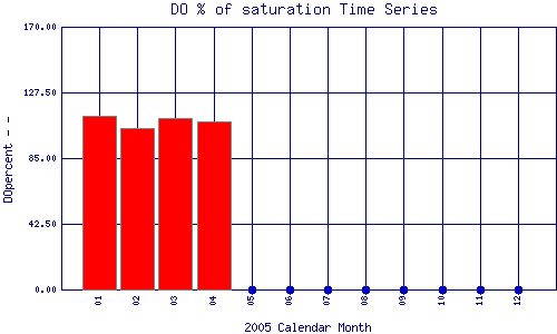 DOpercent Plot