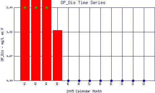 OP_Dis Plot