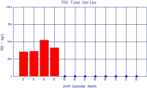 TDS Plot