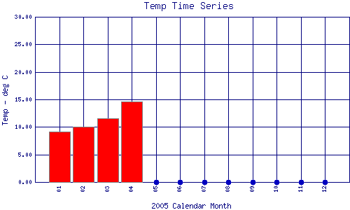 Temp Plot