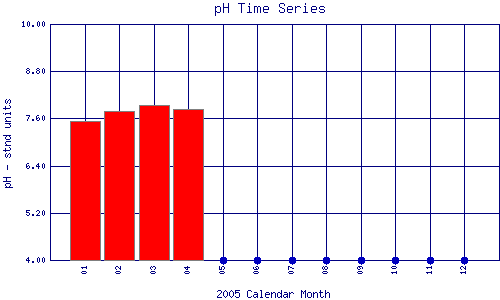 pH Plot