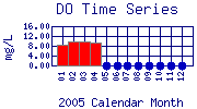 DO Plot