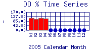 DOpercent Plot
