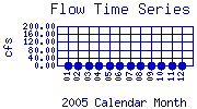 Flow Plot