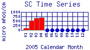 SC Plot