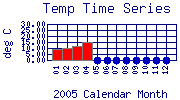 Temp Plot