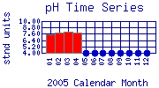 pH Plot