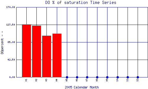DOpercent Plot
