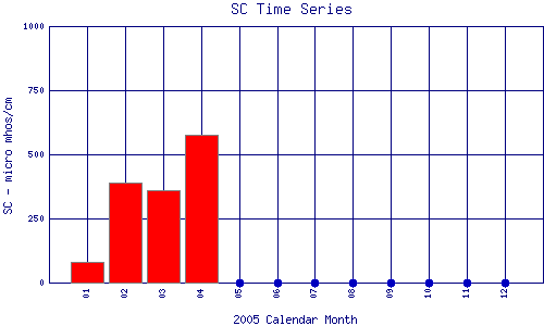 SC Plot