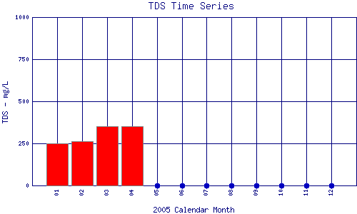 TDS Plot