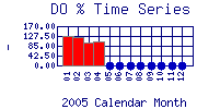 DOpercent Plot