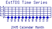 EstTDS Plot