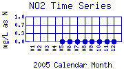 NO2 Plot