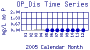 OP_Dis Plot