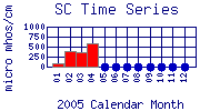 SC Plot