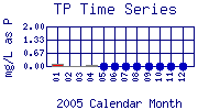 TP Plot