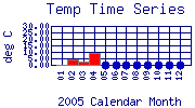 Temp Plot