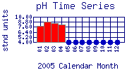 pH Plot