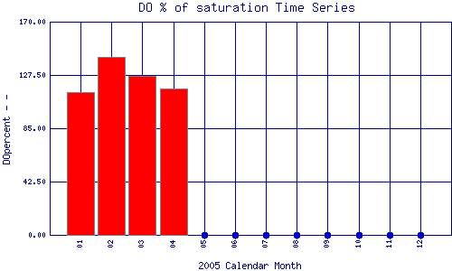 DOpercent Plot