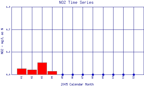NO2 Plot