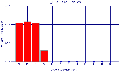 OP_Dis Plot