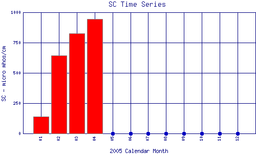 SC Plot