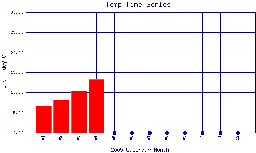 Temp Plot