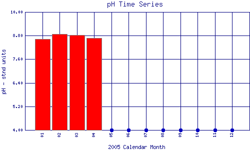 pH Plot
