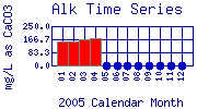 Alk Plot