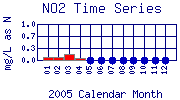 NO2 Plot