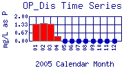 OP_Dis Plot