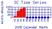 SC Plot