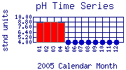pH Plot