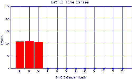 EstTDS Plot
