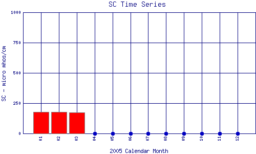 SC Plot